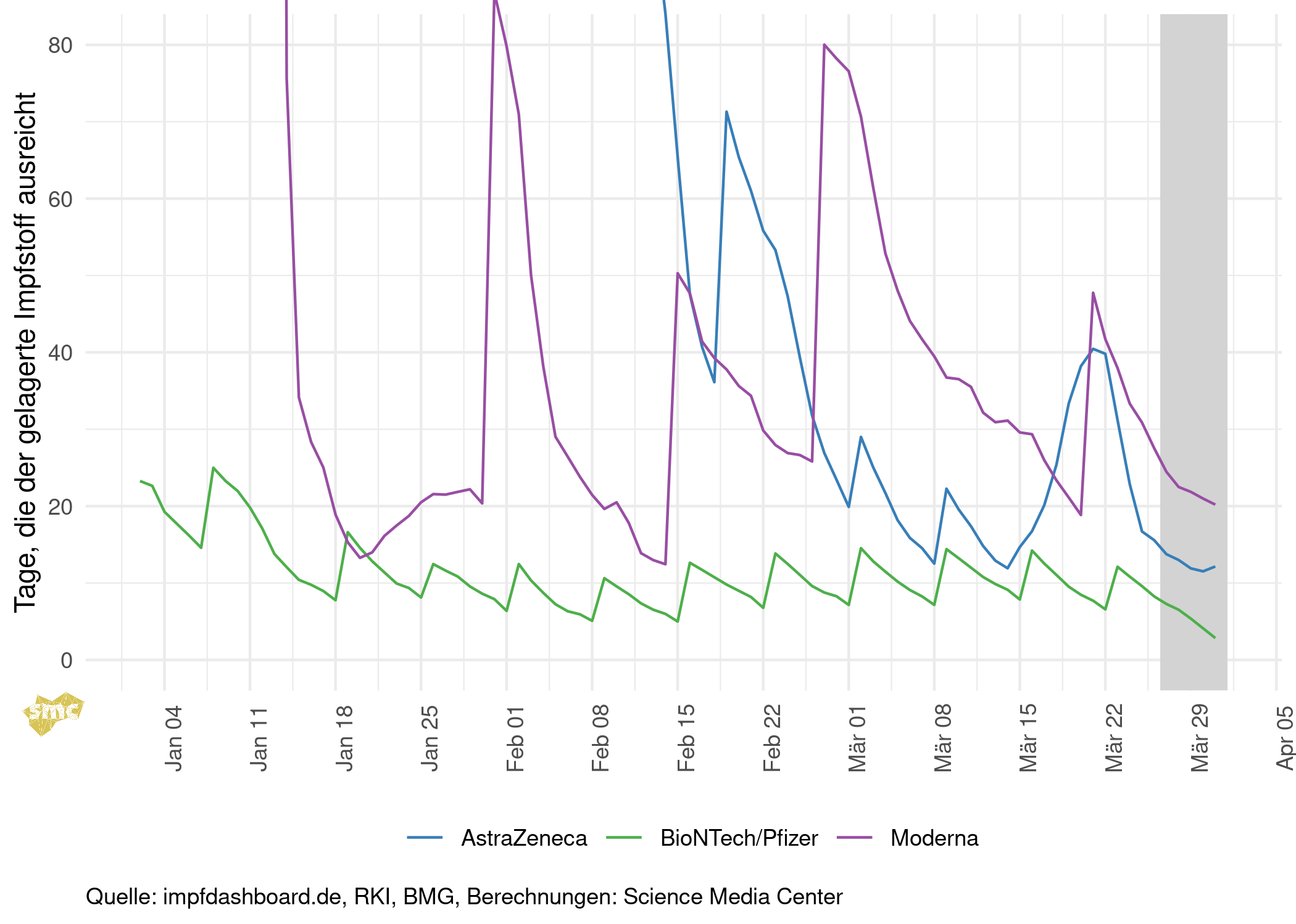 2021-04-01_Impfreserve_in_Tagen_Hersteller.png